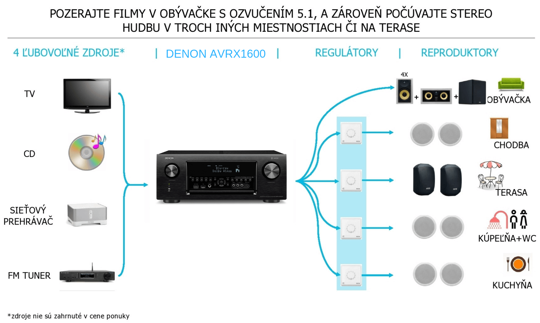 Ozvučenie domácnosti pomocou receivera DENON AVR-X1600H