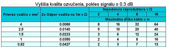 Straty signálu pre reproduktorové rozvody - vyššia kvalita