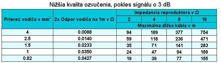 Straty signálu pre reproduktorové rozvody - nižšia kvalita