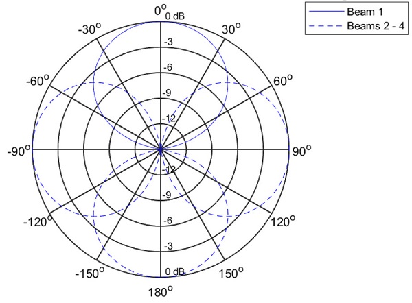 Polar pattern mikrofónu TCM-X pri 1000 Hz v 30 stupňovom uhle voči stropu - mikrofón stolný biamp