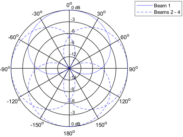 Polar pattern mikrofónu TTM-X pri 1000 Hz v 30 stupňovom uhle voči stolu mikrofón biamp stolný