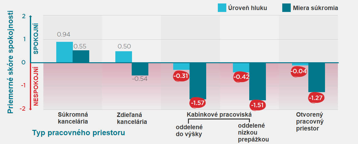 Priemerné skóre spokojnosti v závislosti od úrovne hluku v kancelárii