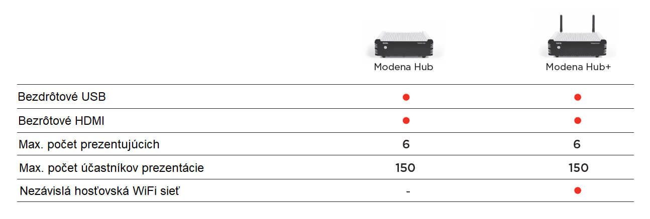 Modena hub; produktová rada; bezdrôtové USB; bezdrôtové HDMI; WiFi hotspot