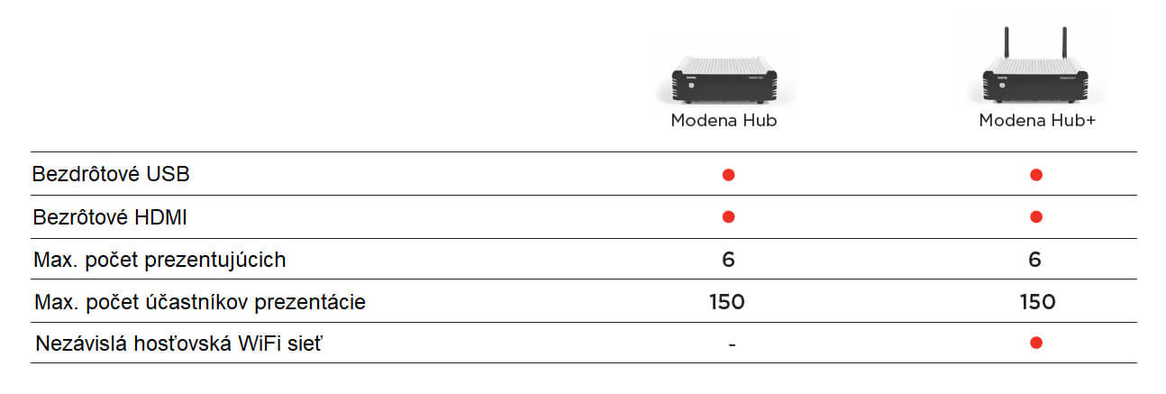 Bezdrôtové USB, Bezdrôtové HDMI, WiFi hotspot, Modena hub, produktová rada 